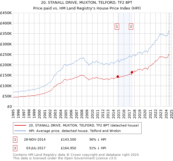 20, STANALL DRIVE, MUXTON, TELFORD, TF2 8PT: Price paid vs HM Land Registry's House Price Index