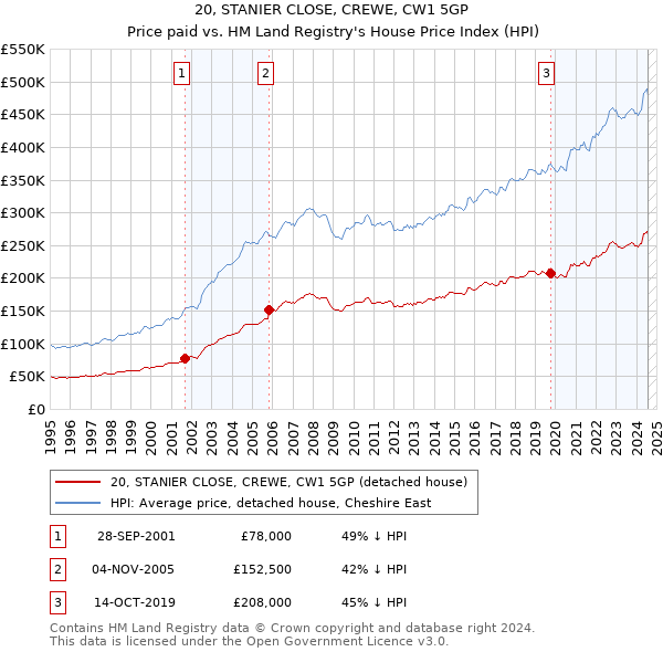 20, STANIER CLOSE, CREWE, CW1 5GP: Price paid vs HM Land Registry's House Price Index