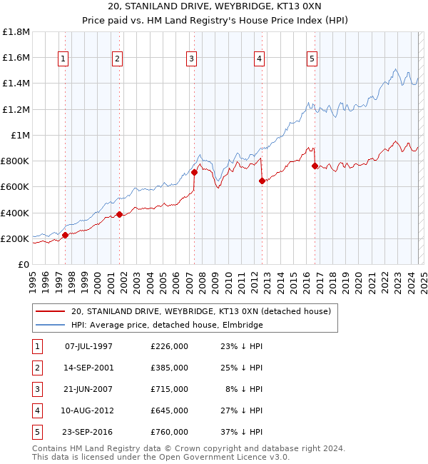 20, STANILAND DRIVE, WEYBRIDGE, KT13 0XN: Price paid vs HM Land Registry's House Price Index