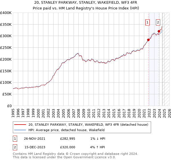 20, STANLEY PARKWAY, STANLEY, WAKEFIELD, WF3 4FR: Price paid vs HM Land Registry's House Price Index