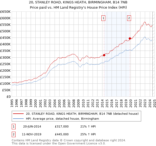 20, STANLEY ROAD, KINGS HEATH, BIRMINGHAM, B14 7NB: Price paid vs HM Land Registry's House Price Index