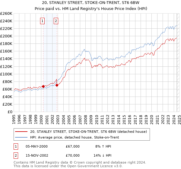 20, STANLEY STREET, STOKE-ON-TRENT, ST6 6BW: Price paid vs HM Land Registry's House Price Index