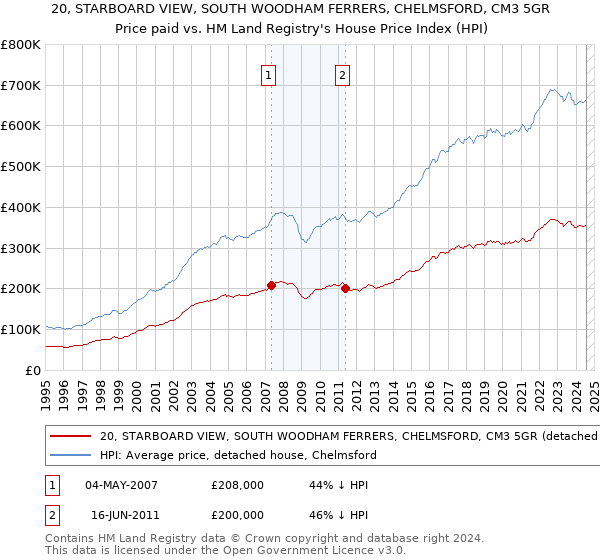 20, STARBOARD VIEW, SOUTH WOODHAM FERRERS, CHELMSFORD, CM3 5GR: Price paid vs HM Land Registry's House Price Index