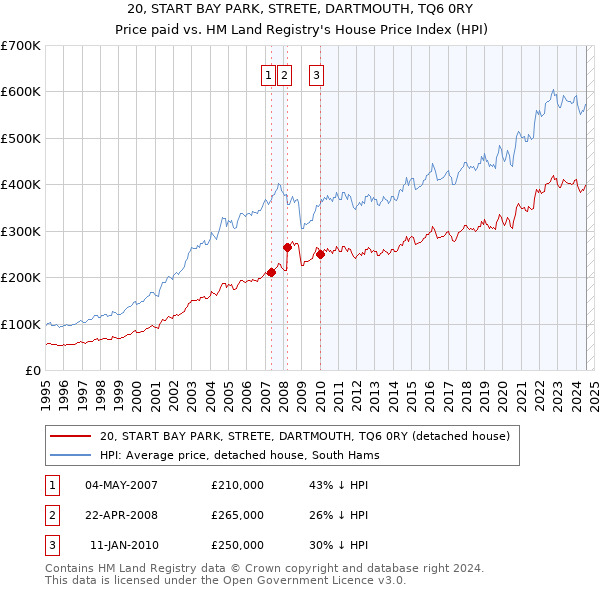 20, START BAY PARK, STRETE, DARTMOUTH, TQ6 0RY: Price paid vs HM Land Registry's House Price Index