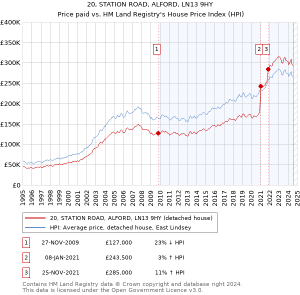 20, STATION ROAD, ALFORD, LN13 9HY: Price paid vs HM Land Registry's House Price Index