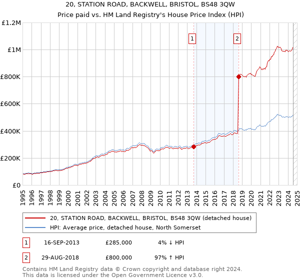 20, STATION ROAD, BACKWELL, BRISTOL, BS48 3QW: Price paid vs HM Land Registry's House Price Index