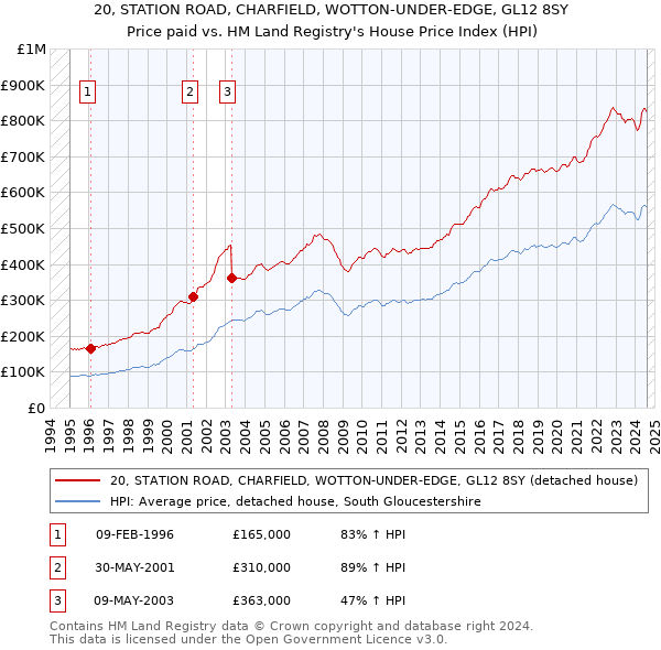 20, STATION ROAD, CHARFIELD, WOTTON-UNDER-EDGE, GL12 8SY: Price paid vs HM Land Registry's House Price Index