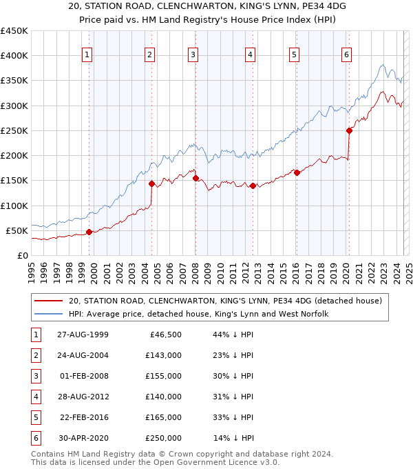 20, STATION ROAD, CLENCHWARTON, KING'S LYNN, PE34 4DG: Price paid vs HM Land Registry's House Price Index