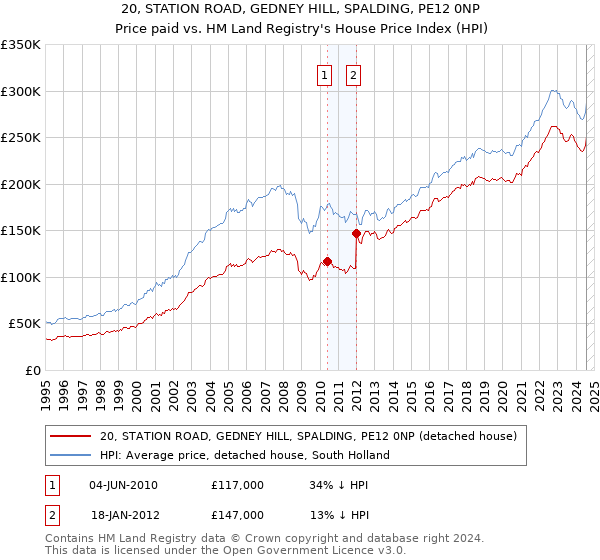 20, STATION ROAD, GEDNEY HILL, SPALDING, PE12 0NP: Price paid vs HM Land Registry's House Price Index