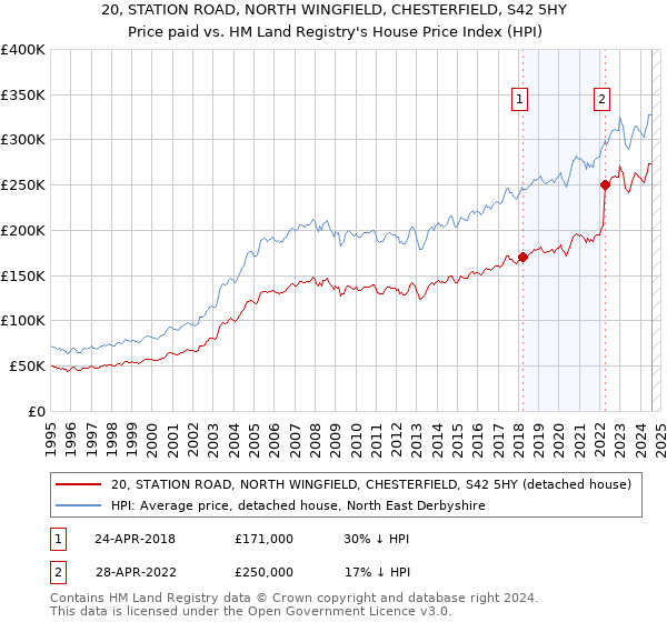 20, STATION ROAD, NORTH WINGFIELD, CHESTERFIELD, S42 5HY: Price paid vs HM Land Registry's House Price Index