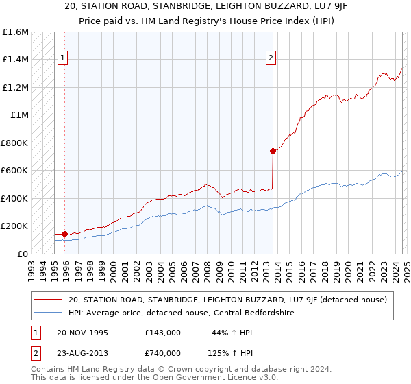 20, STATION ROAD, STANBRIDGE, LEIGHTON BUZZARD, LU7 9JF: Price paid vs HM Land Registry's House Price Index