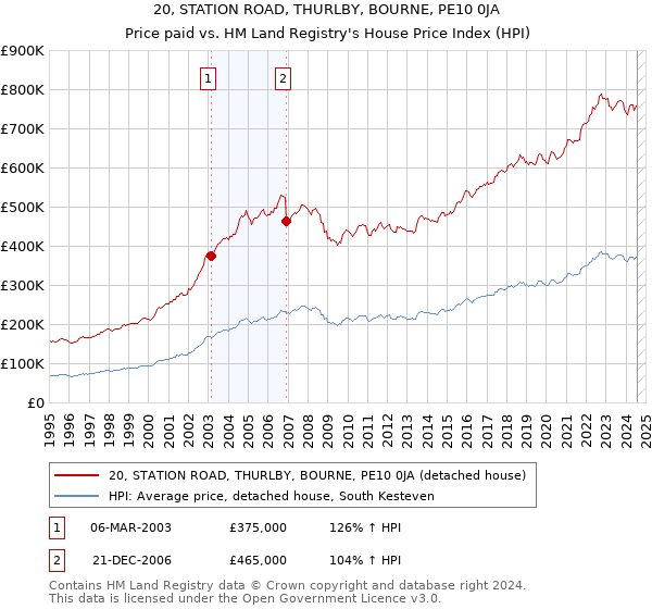 20, STATION ROAD, THURLBY, BOURNE, PE10 0JA: Price paid vs HM Land Registry's House Price Index