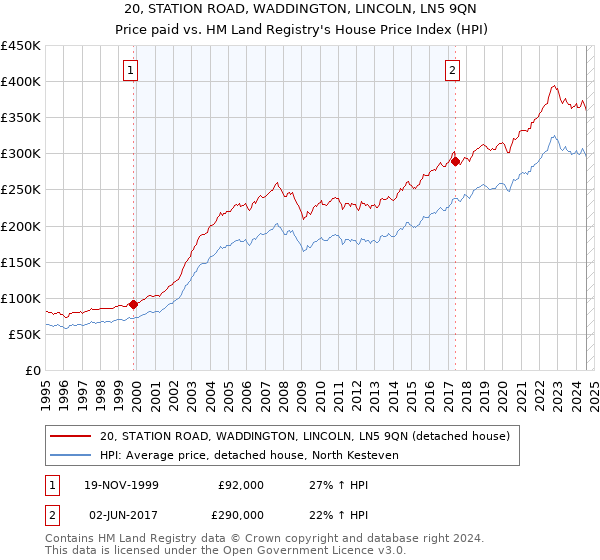 20, STATION ROAD, WADDINGTON, LINCOLN, LN5 9QN: Price paid vs HM Land Registry's House Price Index