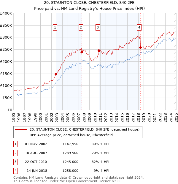 20, STAUNTON CLOSE, CHESTERFIELD, S40 2FE: Price paid vs HM Land Registry's House Price Index