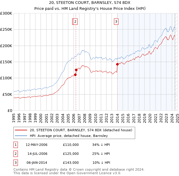 20, STEETON COURT, BARNSLEY, S74 8DX: Price paid vs HM Land Registry's House Price Index