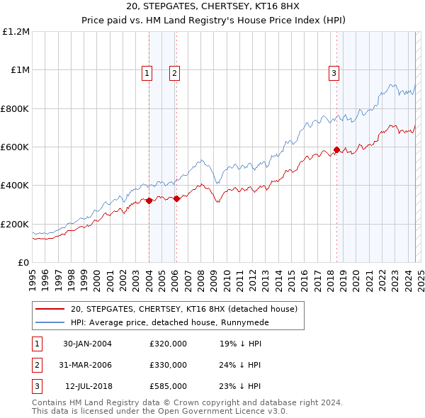 20, STEPGATES, CHERTSEY, KT16 8HX: Price paid vs HM Land Registry's House Price Index