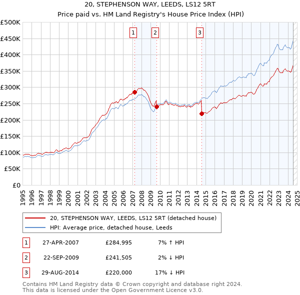 20, STEPHENSON WAY, LEEDS, LS12 5RT: Price paid vs HM Land Registry's House Price Index