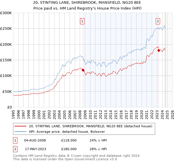 20, STINTING LANE, SHIREBROOK, MANSFIELD, NG20 8EE: Price paid vs HM Land Registry's House Price Index