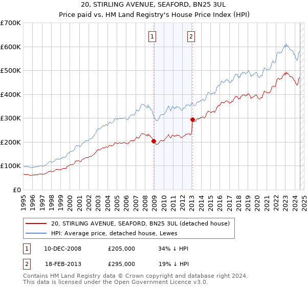 20, STIRLING AVENUE, SEAFORD, BN25 3UL: Price paid vs HM Land Registry's House Price Index