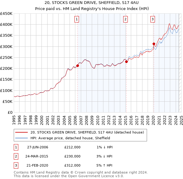 20, STOCKS GREEN DRIVE, SHEFFIELD, S17 4AU: Price paid vs HM Land Registry's House Price Index