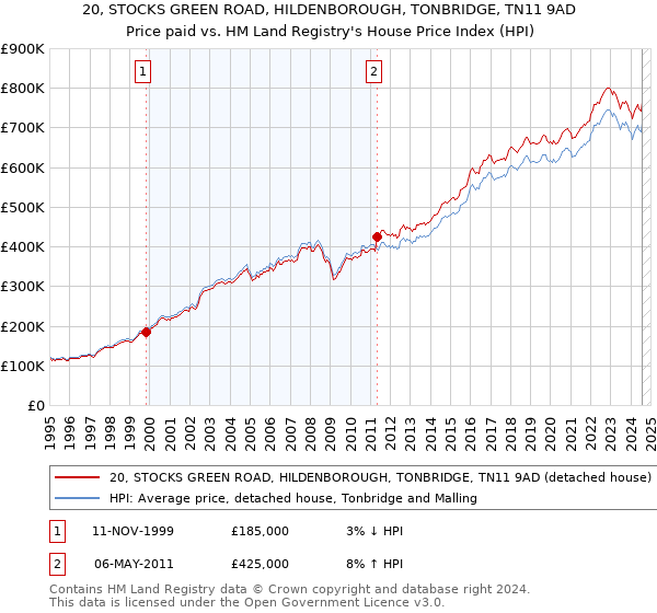 20, STOCKS GREEN ROAD, HILDENBOROUGH, TONBRIDGE, TN11 9AD: Price paid vs HM Land Registry's House Price Index