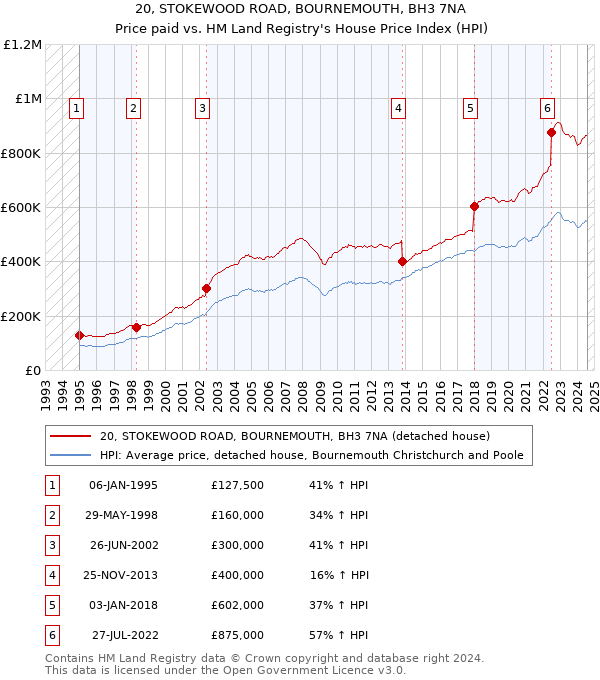 20, STOKEWOOD ROAD, BOURNEMOUTH, BH3 7NA: Price paid vs HM Land Registry's House Price Index