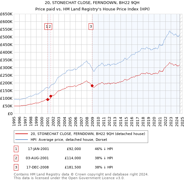 20, STONECHAT CLOSE, FERNDOWN, BH22 9QH: Price paid vs HM Land Registry's House Price Index