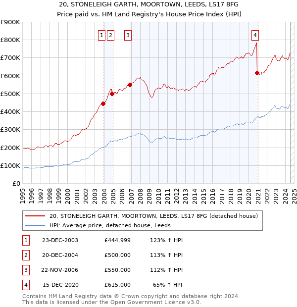 20, STONELEIGH GARTH, MOORTOWN, LEEDS, LS17 8FG: Price paid vs HM Land Registry's House Price Index