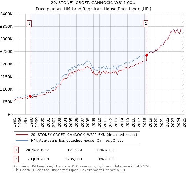 20, STONEY CROFT, CANNOCK, WS11 6XU: Price paid vs HM Land Registry's House Price Index