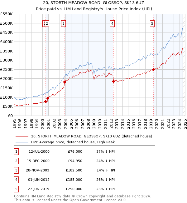 20, STORTH MEADOW ROAD, GLOSSOP, SK13 6UZ: Price paid vs HM Land Registry's House Price Index