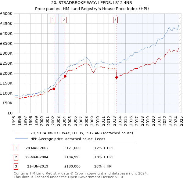 20, STRADBROKE WAY, LEEDS, LS12 4NB: Price paid vs HM Land Registry's House Price Index