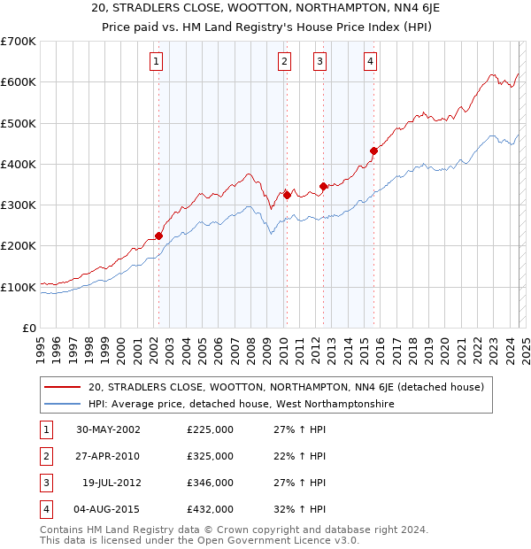 20, STRADLERS CLOSE, WOOTTON, NORTHAMPTON, NN4 6JE: Price paid vs HM Land Registry's House Price Index