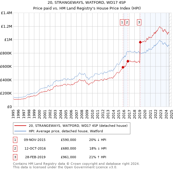 20, STRANGEWAYS, WATFORD, WD17 4SP: Price paid vs HM Land Registry's House Price Index