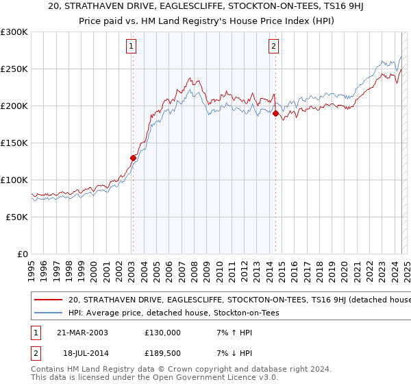 20, STRATHAVEN DRIVE, EAGLESCLIFFE, STOCKTON-ON-TEES, TS16 9HJ: Price paid vs HM Land Registry's House Price Index