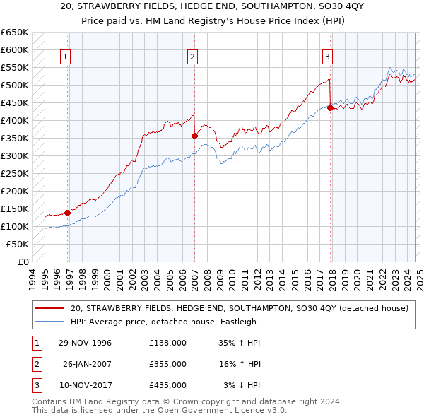 20, STRAWBERRY FIELDS, HEDGE END, SOUTHAMPTON, SO30 4QY: Price paid vs HM Land Registry's House Price Index