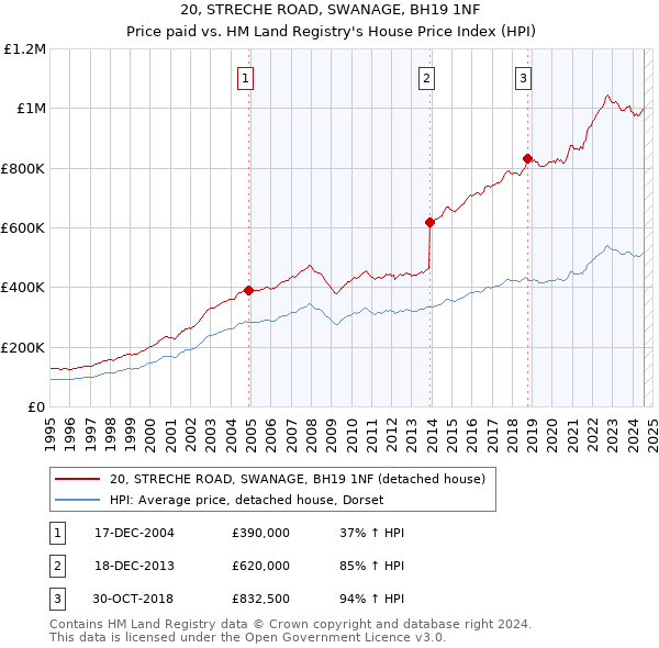 20, STRECHE ROAD, SWANAGE, BH19 1NF: Price paid vs HM Land Registry's House Price Index