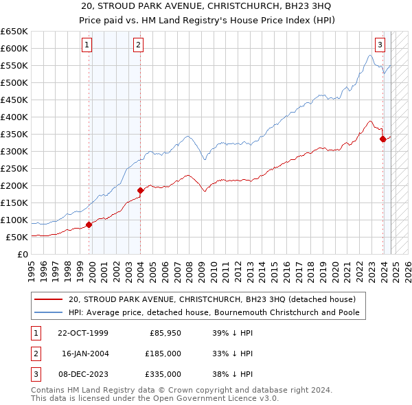 20, STROUD PARK AVENUE, CHRISTCHURCH, BH23 3HQ: Price paid vs HM Land Registry's House Price Index