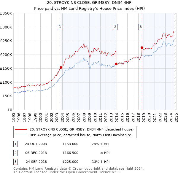 20, STROYKINS CLOSE, GRIMSBY, DN34 4NF: Price paid vs HM Land Registry's House Price Index