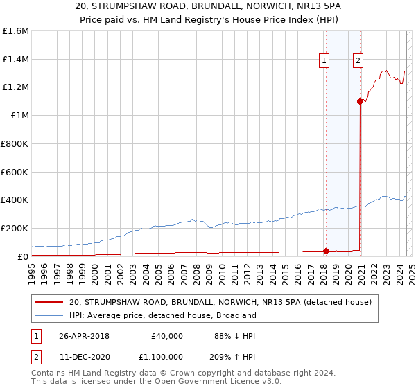 20, STRUMPSHAW ROAD, BRUNDALL, NORWICH, NR13 5PA: Price paid vs HM Land Registry's House Price Index