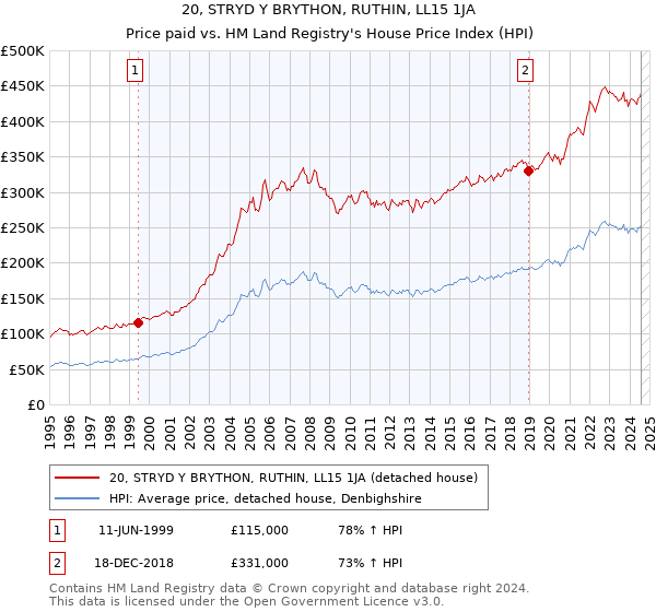 20, STRYD Y BRYTHON, RUTHIN, LL15 1JA: Price paid vs HM Land Registry's House Price Index