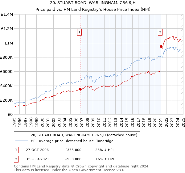 20, STUART ROAD, WARLINGHAM, CR6 9JH: Price paid vs HM Land Registry's House Price Index