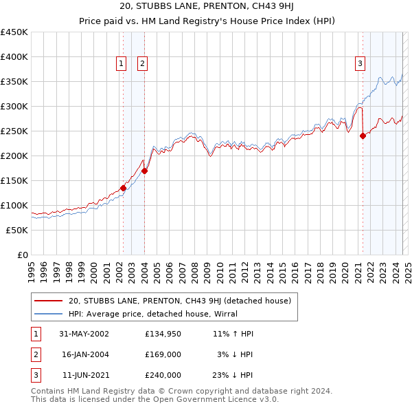 20, STUBBS LANE, PRENTON, CH43 9HJ: Price paid vs HM Land Registry's House Price Index