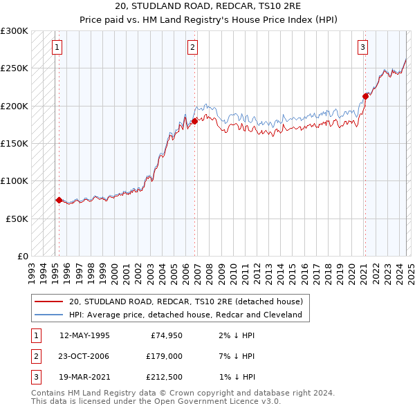 20, STUDLAND ROAD, REDCAR, TS10 2RE: Price paid vs HM Land Registry's House Price Index