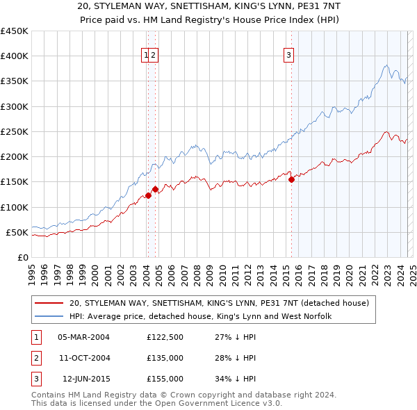 20, STYLEMAN WAY, SNETTISHAM, KING'S LYNN, PE31 7NT: Price paid vs HM Land Registry's House Price Index