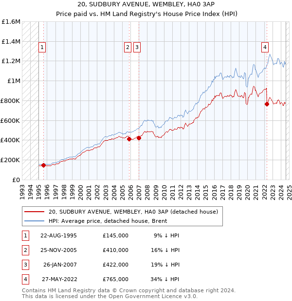 20, SUDBURY AVENUE, WEMBLEY, HA0 3AP: Price paid vs HM Land Registry's House Price Index