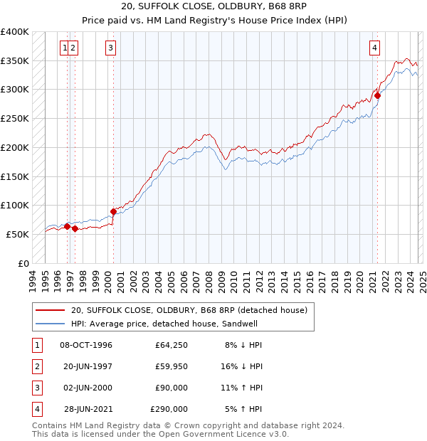 20, SUFFOLK CLOSE, OLDBURY, B68 8RP: Price paid vs HM Land Registry's House Price Index