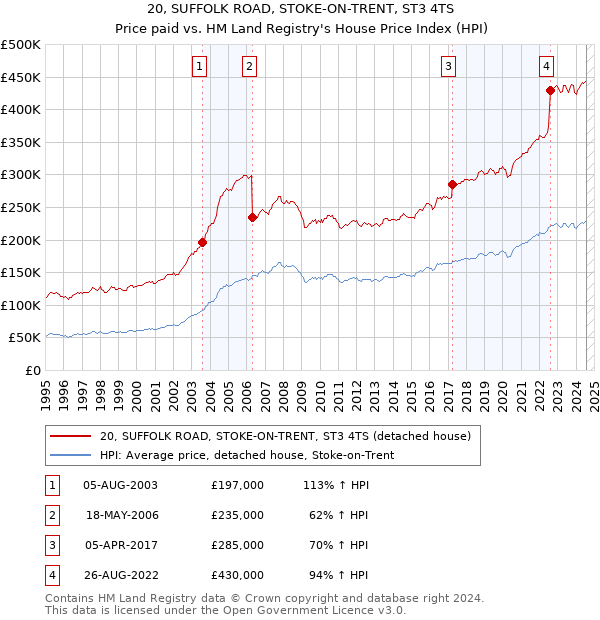 20, SUFFOLK ROAD, STOKE-ON-TRENT, ST3 4TS: Price paid vs HM Land Registry's House Price Index