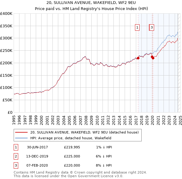 20, SULLIVAN AVENUE, WAKEFIELD, WF2 9EU: Price paid vs HM Land Registry's House Price Index