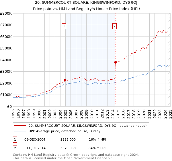 20, SUMMERCOURT SQUARE, KINGSWINFORD, DY6 9QJ: Price paid vs HM Land Registry's House Price Index