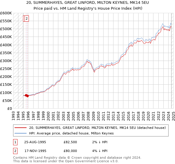 20, SUMMERHAYES, GREAT LINFORD, MILTON KEYNES, MK14 5EU: Price paid vs HM Land Registry's House Price Index